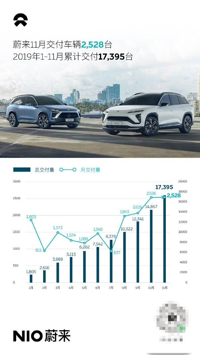 蔚來汽車11月交付量達2528臺,今年已交付17395臺